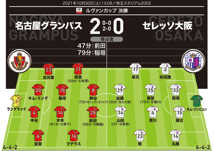 ルヴァンカップ採点＆寸評】名古屋 2-0 C大阪｜自慢の“カテナチオ”で
