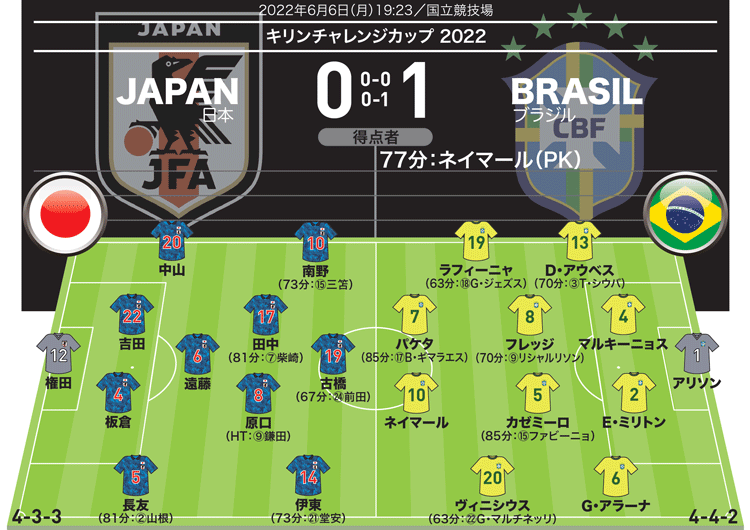 ブラジル代表｜採点＆寸評】ネイマールはややキレを欠くも…。MOMは攻守