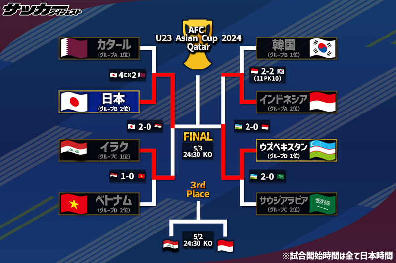 2022FIFAワールドカップ 準決勝・決勝・3位決定戦公式試合球