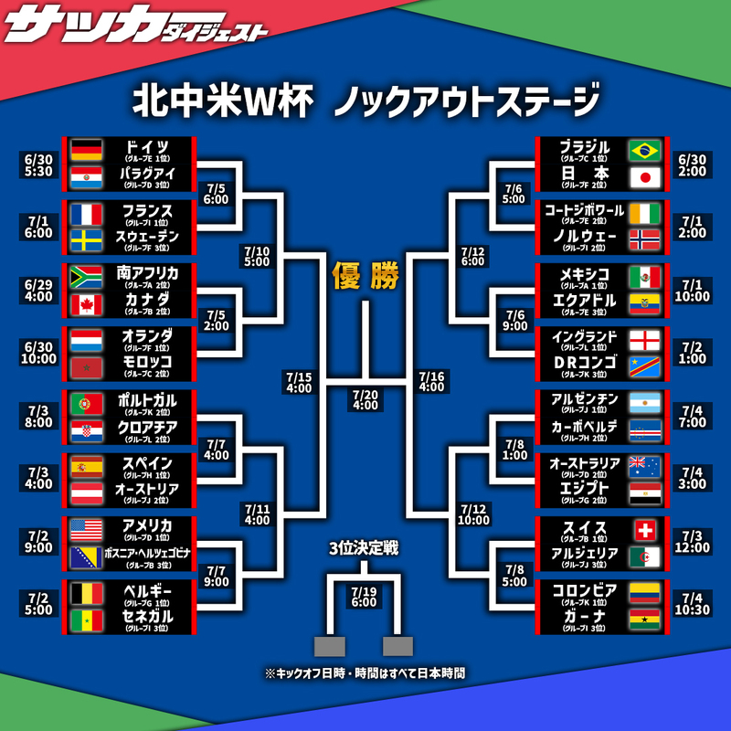 W杯】決勝T進出の32か国すべて出揃う！ ポルトガル×クロアチア、日本