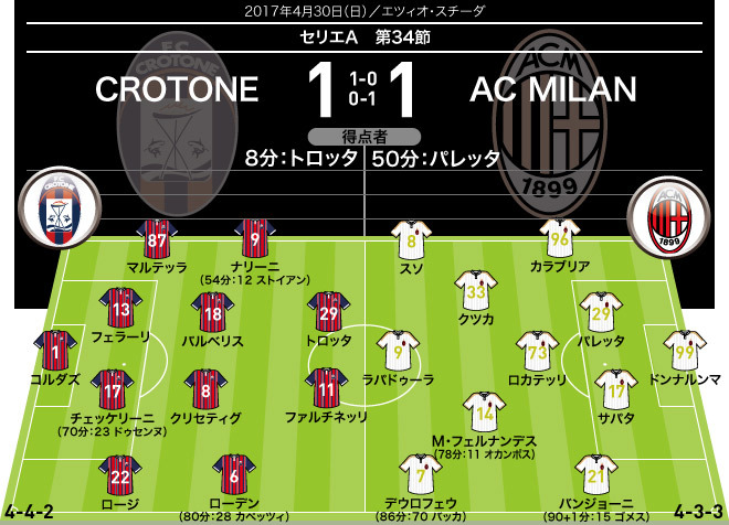 ミランが降格圏クロトーネと引き分け 本田は再び 出番なし に逆戻り サッカーダイジェストweb