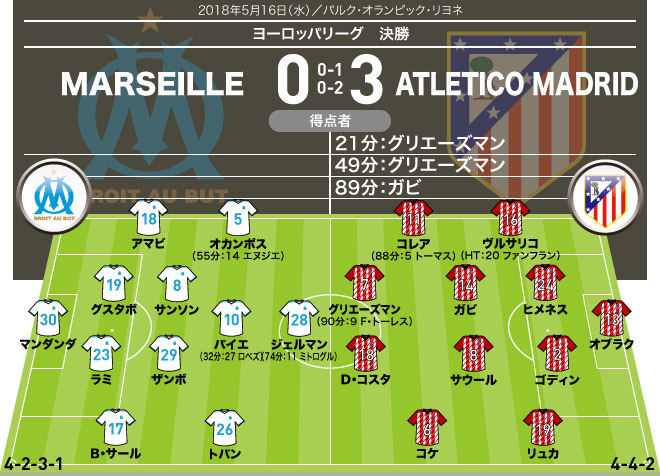 El決勝 マルセイユ アトレティコ 採点 寸評 Momは圧巻のパフォーマンスを披露したグリエーズマンに サッカーダイジェストweb