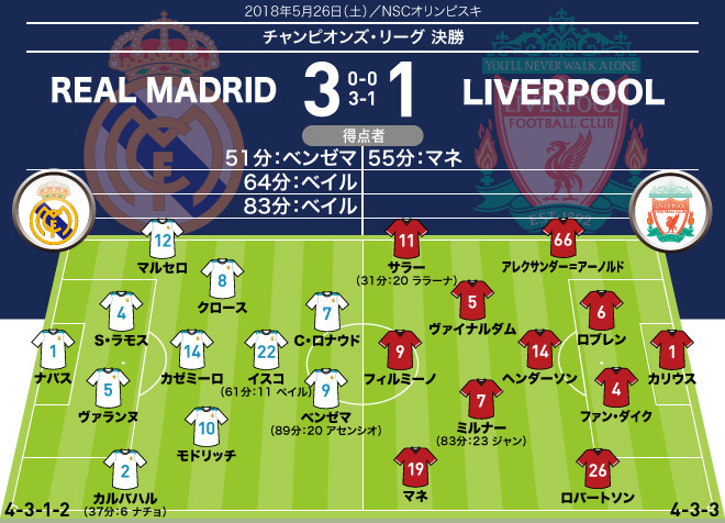 Cl決勝 レアル マドリー リバプール 採点 寸評 ジダン采配が見事に的中 途中出場から驚愕の２ゴールを奪ったベイルがmomに サッカーダイジェストweb