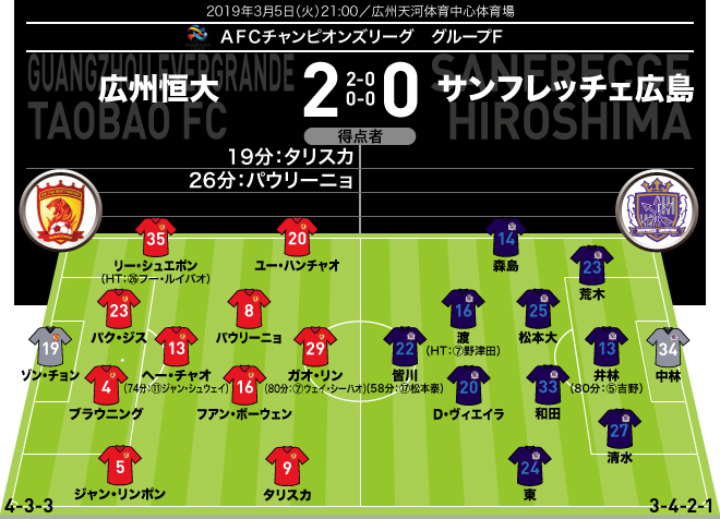 ACL採点＆寸評】広州恒大2-0広島｜前半の2失点で勝負あり… 後半は野