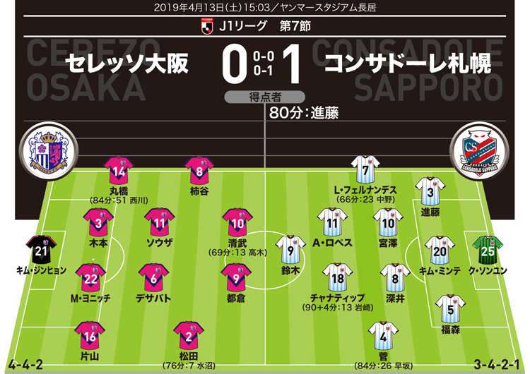 J１採点＆寸評】C大阪０－１札幌｜桜、散る…セレッソ撃破の立役者はレフティCB | サッカーダイジェストWeb