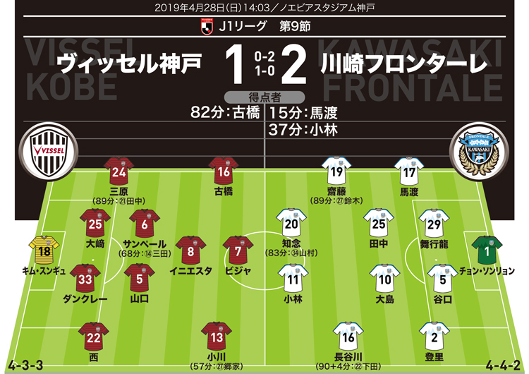 J1採点＆寸評】神戸1－2川崎｜イニエスタを封じた20歳のMFが