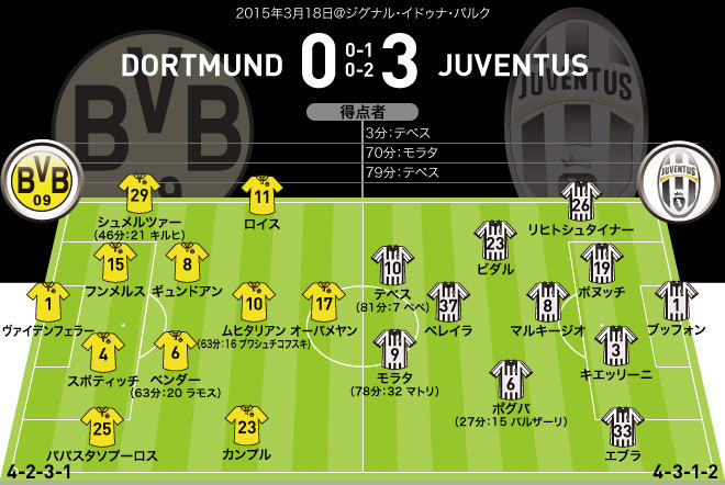 Cl速報 ユベントスがドルトムントに圧勝 97年決勝のリベンジを果たす 香川は出番なし サッカーダイジェストweb