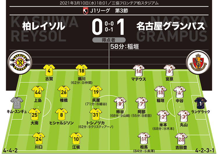 J1採点＆寸評】柏0－1名古屋｜決勝点の稲垣は採点「7
