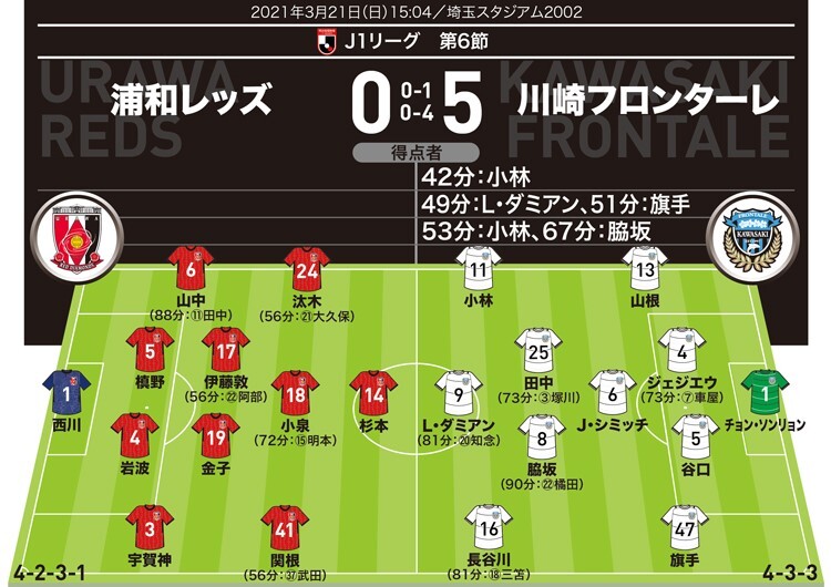 J1採点＆寸評】浦和0-5川崎｜2ゴールの小林、ゴラッソを決め