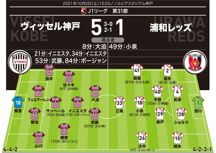 J1採点＆寸評】神戸5-1浦和｜2G1Aのイニエスタが文句なしのMOM