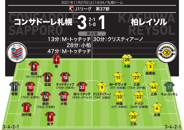 J1採点 寸評 札幌3 1柏 外国籍fwが覚醒の2発でmom 札幌が仕掛けられたミラーゲームを制す サッカーダイジェストweb J1採点 寸評 札幌3 1柏 外国籍fwが覚醒の2発でmom 札幌が仕掛けられたミラーゲームを制す サッカーダイジェストweb