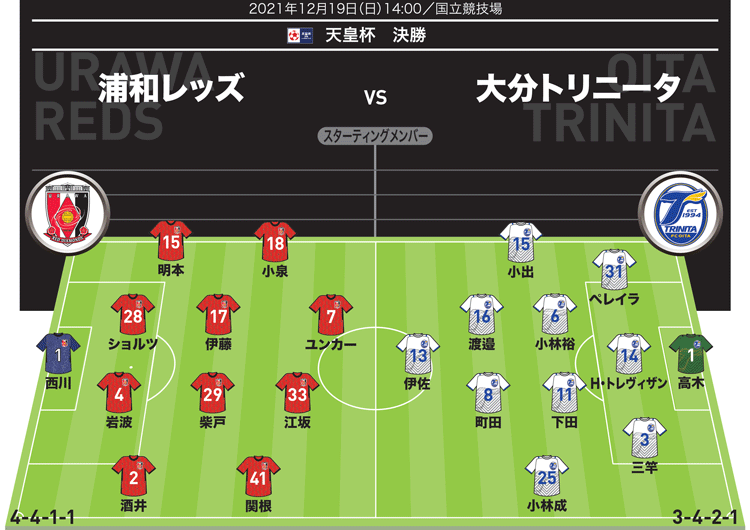 天皇杯決勝のスタメン発表 ３年ぶりの優勝を目指す浦和と初v狙う大分が激突 サッカーダイジェストweb