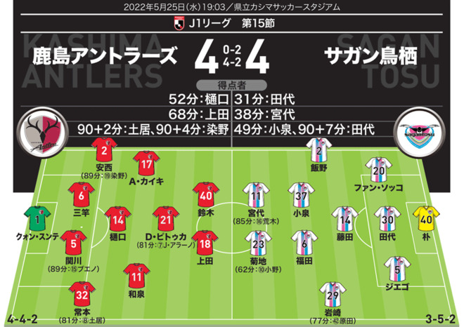 J1採点＆寸評】鹿島4ー4鳥栖｜アディショナルタイムに3点が