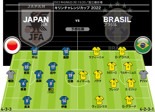 ブラジル戦のスタメン予想 ネイマールら豪華絢爛なアタッカー陣を抑えられるか ふたりのスピードスターにも注目 サッカーダイジェストweb