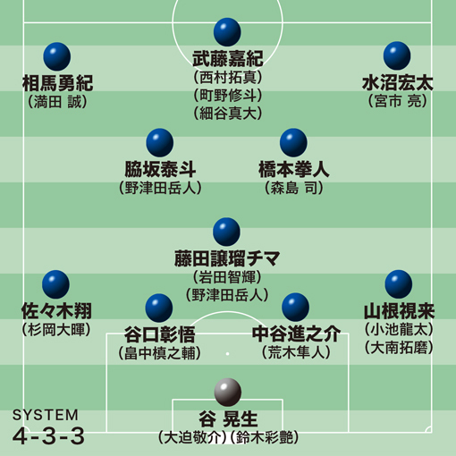 E １選手権スタメン予想 中盤は横浜コンビのダブルボランチも 武藤嘉紀 西村拓真 町野修斗 細谷真大らcfも多彩 サッカー スポーツブル スポブル
