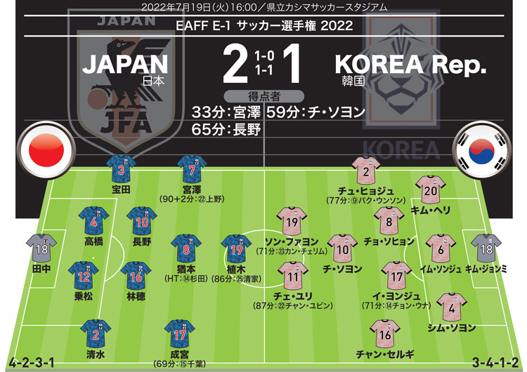 なでしこジャパン 2 1 韓国 採点 寸評 初ゴールの長野がmom 苦しみながらもe 1白星発進は評価に値 サッカーダイジェストweb なでしこジャパン 2 1 韓国 採点 寸評 初ゴールの長野がmom 苦しみながらもe 1白星発進は評価に値 サッカーダイジェストweb
