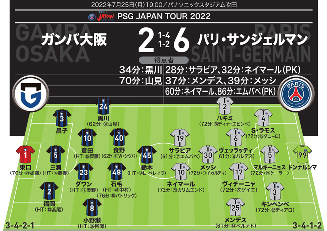 PSG vs ガンバ大阪 メッシ・ネイマール・エムバペが揃ってゴール！ PSGが衝撃の6