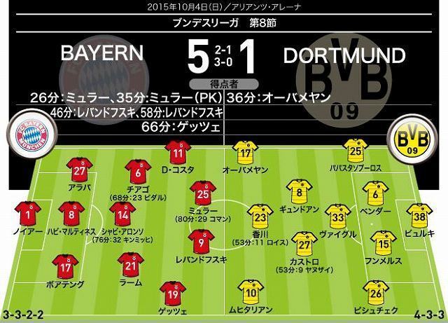 策はいっさい奏功せず 泣きっ面に蜂 のドルトムントは大敗 バイエルン 5 1 ドルトムント サッカーダイジェストweb 策はいっさい奏功せず 泣きっ面に蜂 のドルトムントは大敗 バイエルン 5 1 ドルトムント サッカーダイジェストweb