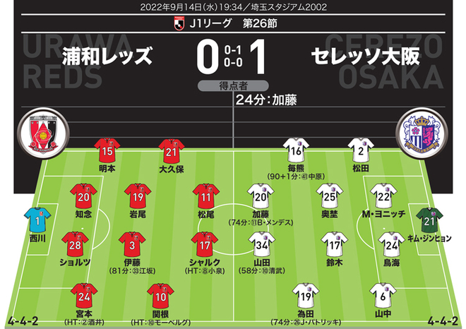 J１採点 寸評 浦和０ １c大阪 試合巧者ぶりの際立つゲーム運び コンパクトさを保ったダブルボランチを高評価 サッカー スポーツブル スポブル