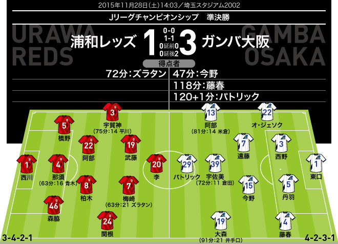 Cs準決勝 採点 寸評 勝利の立役者は ビッグセーブ連発の東口 丹羽のバックパスも 足先でかすかに触って阻止 サッカーダイジェストweb