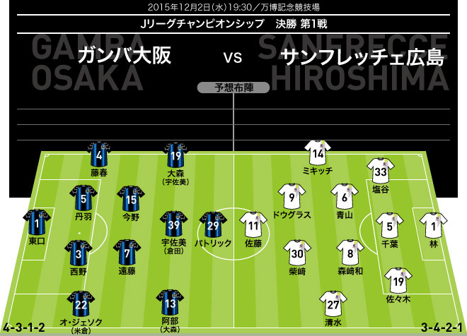 Jリーグcs展望 決勝 第１戦 G大阪 広島 勝てば 優勝確率100パーセント の第１戦を制すのは 勢いのg大阪か 休養十分の広島か サッカーダイジェストweb