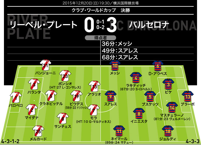 クラブW杯】メッシ先制、スアレス2発！ バルセロナが大会史上最多3