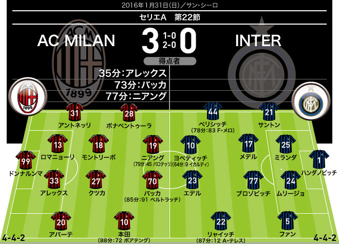 【正規品】インテル・ミラン　長友　新品タグ付き ミラン 3-0 インテル｜採点＆寸評】MOMは決定的な仕事をしたニアング