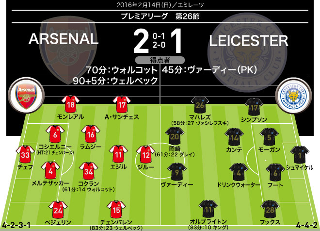 アーセナル 2-1 レスター｜採点＆寸評】劇的な結末を迎えた