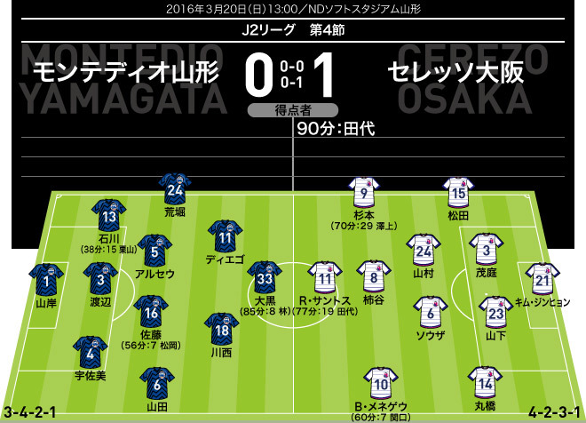 J２採点 寸評 今季４度目の １ ０ でc大阪が４連勝 最高評価は決勝点をアシストしたソウザの 7 5 サッカーダイジェストweb
