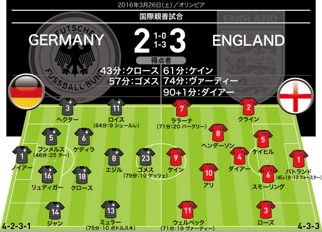 ドイツ代表 2-3 イングランド代表｜採点＆寸評】イングランドが