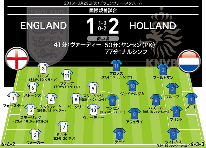 イングランド代表 1-2 オランダ代表｜採点＆寸評】多くの収穫を得た