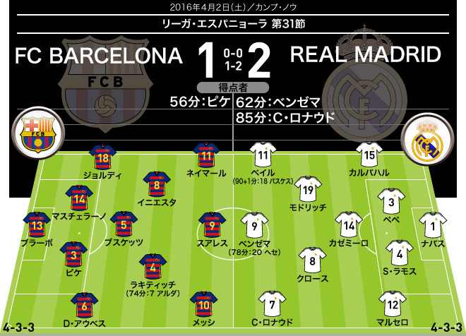 C・ロナウドの決勝弾でマドリーがクラシコ勝利! MSNが沈黙の C・ロナウドの決勝弾でマドリーがクラシコ勝利! MSNが沈黙の