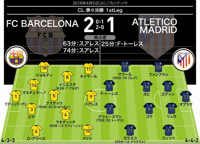 バルセロナ 2-1 アトレティコ・マドリー｜採点＆寸評】スアレスとF