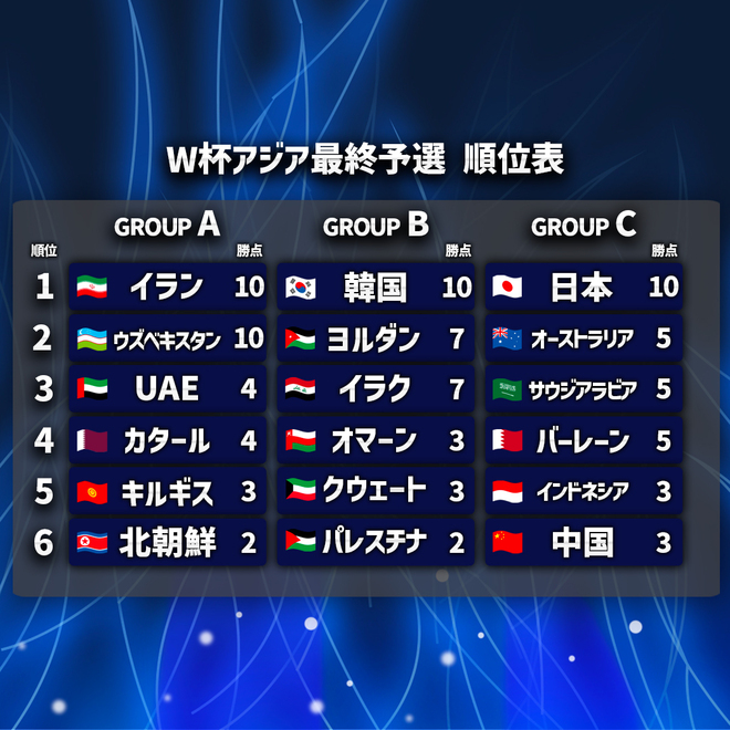 えっ、なぜ？」開幕4試合で失点10と悲惨。W杯アジア最終予選で