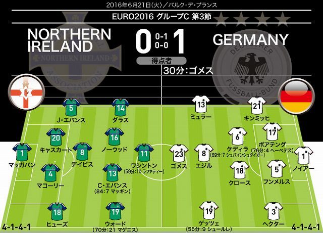 北アイルランド 0-1 ドイツ｜採点＆寸評】最高採点はキンミッヒと