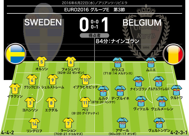 スウェーデン 0-1 ベルギー｜採点＆寸評】MOMは決勝弾の