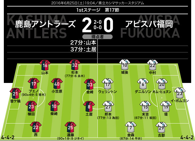 J1採点 寸評 鹿島 ２ ０ 福岡 ツボ を得たプレーで勝利に導いた鹿島の背番号40がmom ２トップも質の高いプレーを披露 サッカーダイジェストweb