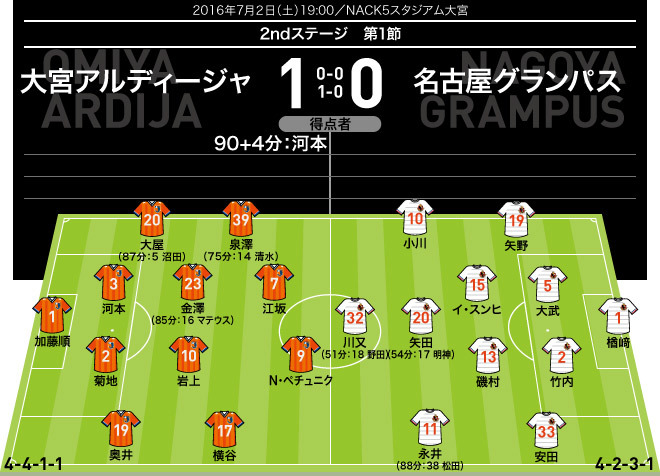 J１採点 寸評 大宮 名古屋 河本がチームを救う決勝弾 名古屋は川又 イ スンヒが奮闘するも サッカーダイジェストweb
