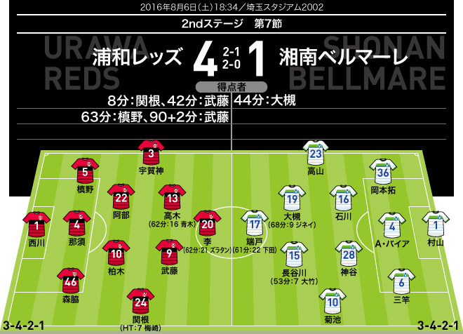 J1採点 寸評 浦和 湘南 一瞬で試合を台無しにした湘南gk村山に最低点 浦和は J1残留 決定 Momは2得点のナンバー9 サッカーダイジェストweb J1採点 寸評 浦和 湘南 一瞬で試合を台無しにした湘南gk村山に最低点 浦和は J1残留 決定 Momは2得点のナンバー9 サッカーダイジェストweb