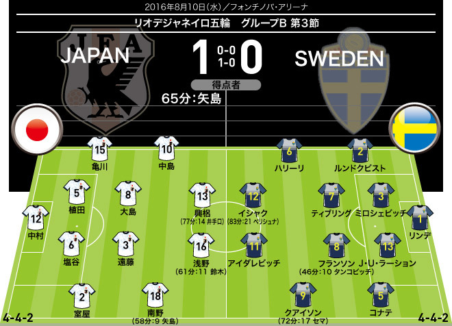 日本1－0スウェーデン｜採点＆寸評】手倉森ジャパンらしい