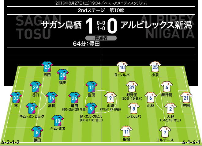 J１採点 寸評 鳥栖 新潟 ミスを逃さず ウノゼロ 勝利 マッシモ流が浸透した鳥栖が首位に肉薄 サッカーダイジェストweb