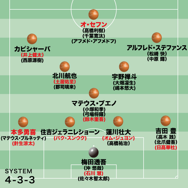 【清水の最新序列】“J１連覇監督”によるゼロからの再構築。ポイントはオ・セフンの高さ、ブエノ残留の価値は大きい