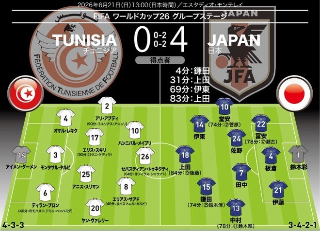 日本代表の採点＆寸評】チュニジアを4発粉砕！ 8人が7点以上の高