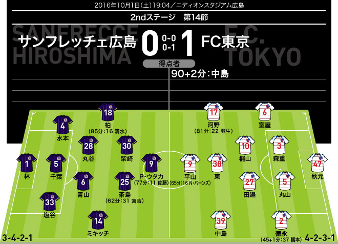 J1採点 寸評 広島 Fc東京 決勝点の中島がmom 広島のcs出場の可能性が消滅 サッカーダイジェストweb J1採点 寸評 広島 Fc東京 決勝点の中島がmom 広島のcs出場の可能性が消滅 サッカーダイジェストweb