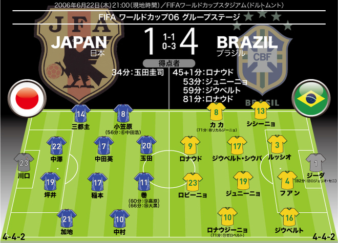 今の日本代表に入れるのはナカタだけ」それぞれの20年前と現メンバーを