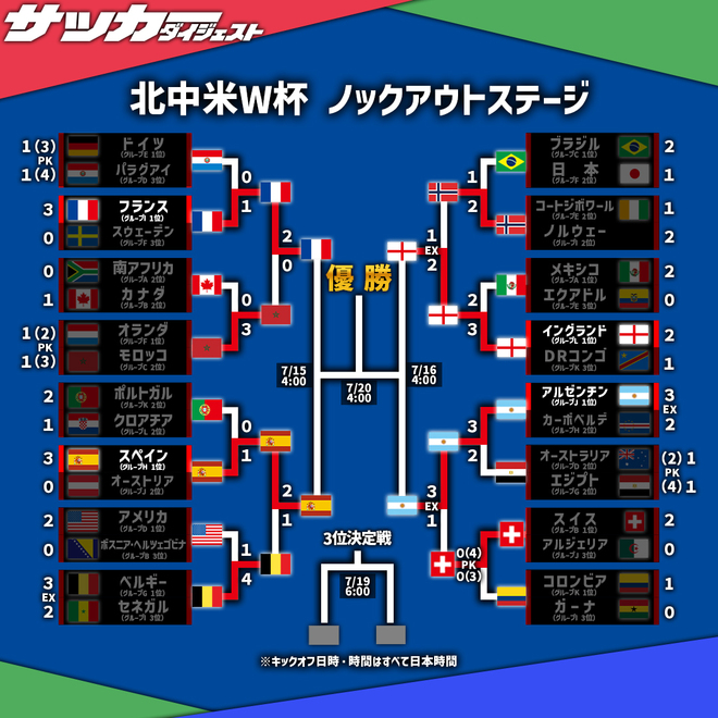 W杯】ついに4強が出揃う！ イングランドがノルウェーを下してベスト