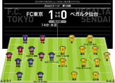 J1採点 寸評 Fc東京 仙台 ホームチームの守備はほぼパーフェクト 室屋のタックル以上に痺れたのは あのループパス サッカーダイジェストweb