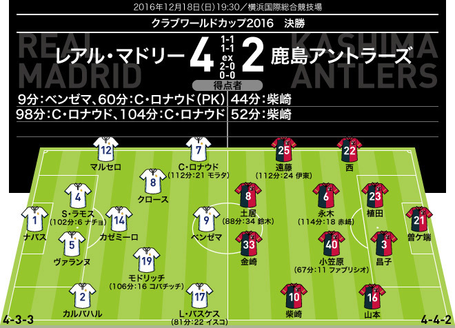 クラブW杯決勝｜採点＆寸評】レアル・マドリー×鹿島｜延長戦で違い