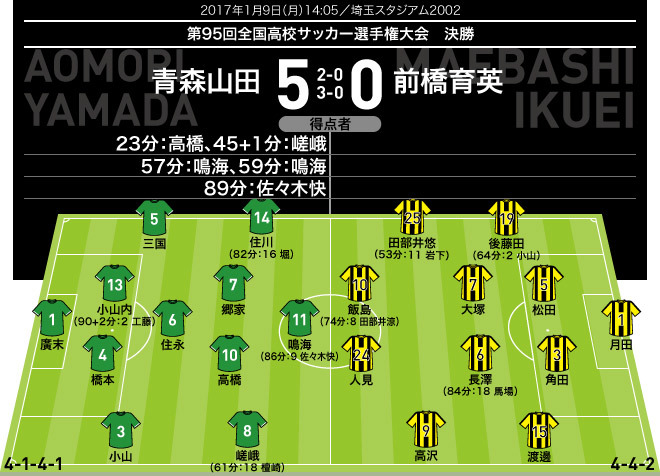 青森山田×前橋育英│全選手寸評】ボレー弾の高橋、ビッグセーブ廣末
