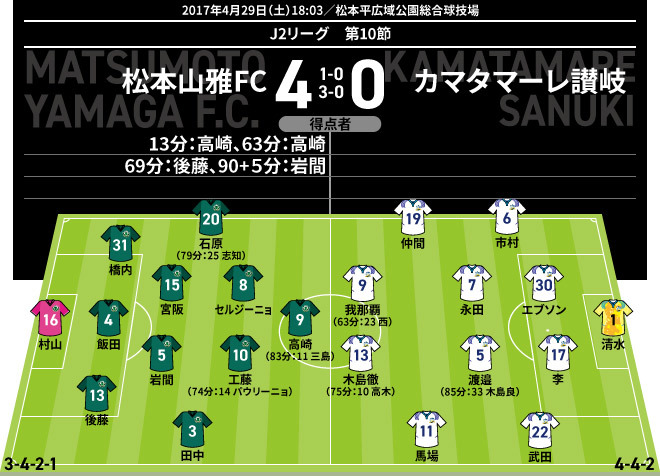 J２採点 寸評 松本 ４ ０ 讃岐 ２得点の高崎は ７ だが Momはボランチの サッカーダイジェストweb
